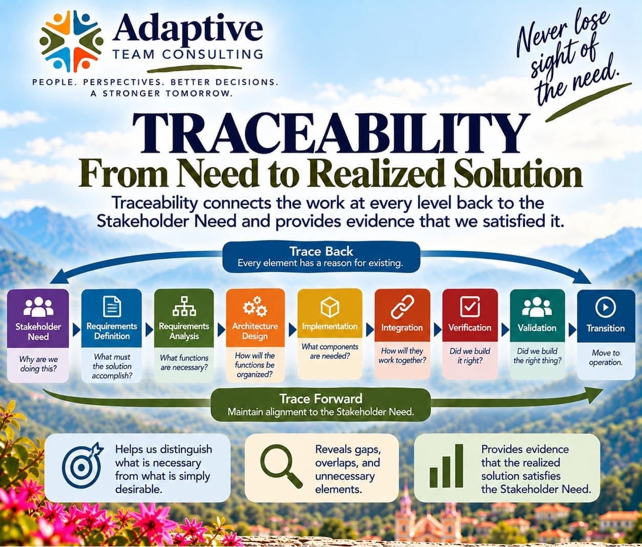 NavV traceability from stakeholder need through requirements, analysis, architecture, implementation, integration, verification, validation, and transition.