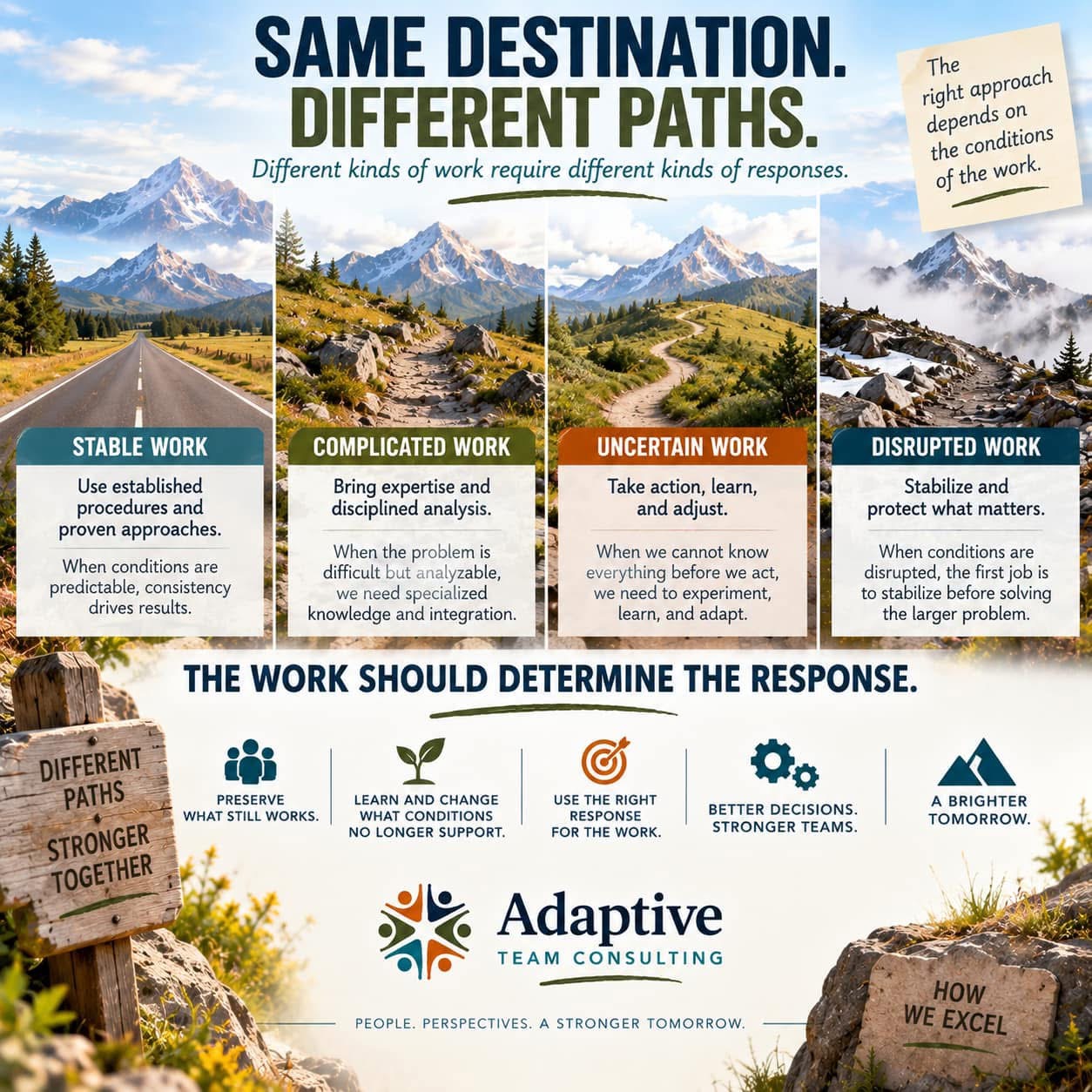 Four work contexts—stable, complicated, uncertain, and disrupted—shown as different paths toward the same destination.